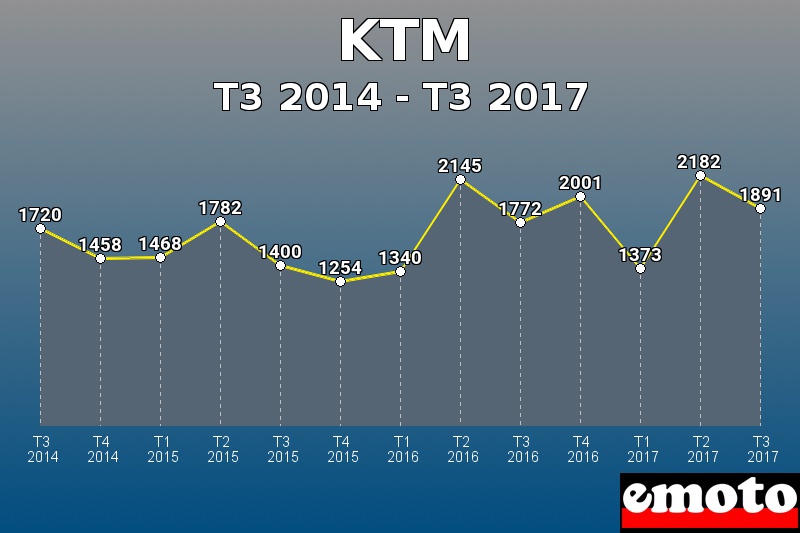 KTM les plus immatriculés de T3 2014 à T3 2017