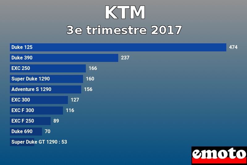 Les 10 KTM les plus immatriculés en 3e trimestre 2017