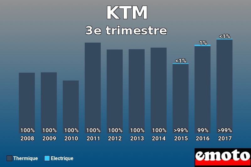 Répartition Thermique Electrique KTM en 3e trimestre 2017