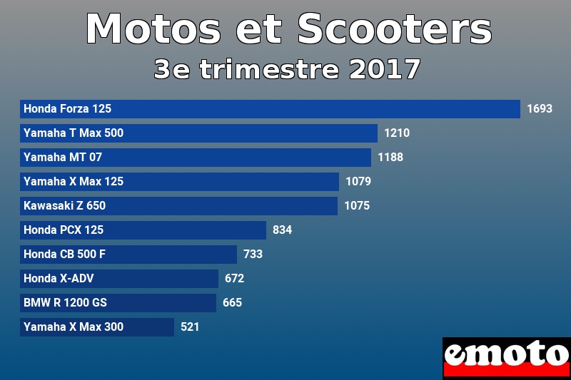 Les 10 Motos et Scooters les plus immatriculés en 3e trimestre 2017