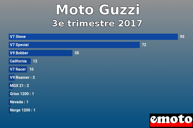 Les 10 Moto Guzzi les plus immatriculés en 3e trimestre 2017