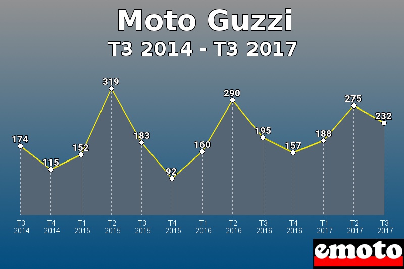 Moto Guzzi les plus immatriculés de T3 2014 à T3 2017