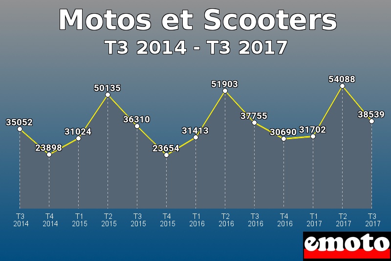 Motos et Scooters les plus immatriculés de T3 2014 à T3 2017