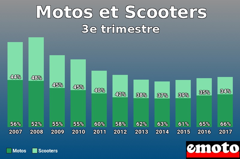 Répartition Motos Scooters Motos et Scooters en 3e trimestre 2017