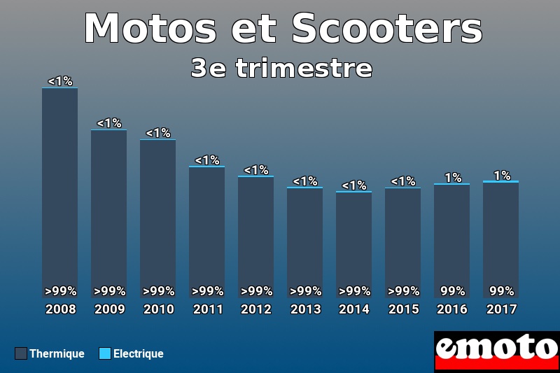 Répartition Thermique Electrique Motos et Scooters en 3e trimestre 2017