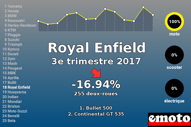 Immatriculations Royal Enfield en France au 3e trimestre 2017