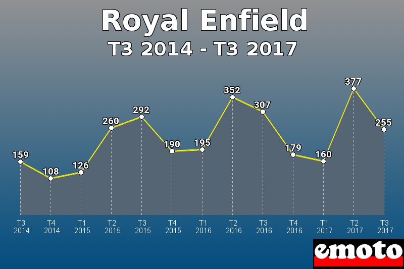 Royal Enfield les plus immatriculés de T3 2014 à T3 2017