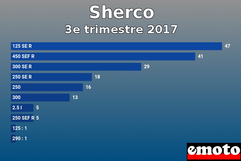 Les 10 Sherco les plus immatriculés en 3e trimestre 2017