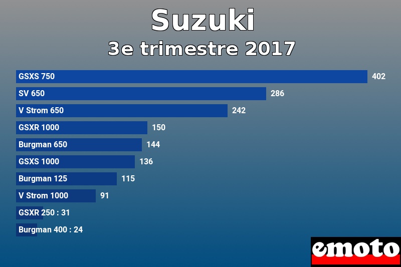 Les 10 Suzuki les plus immatriculés en 3e trimestre 2017