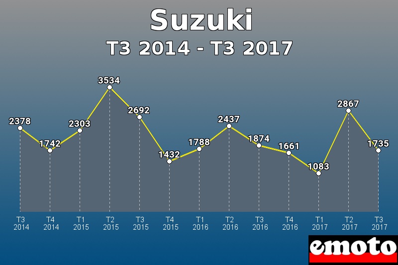 Suzuki les plus immatriculés de T3 2014 à T3 2017