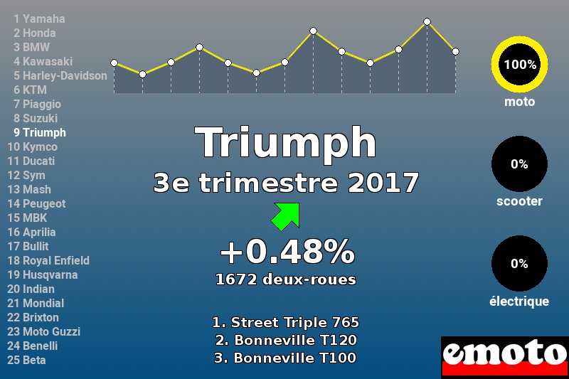 Immatriculations Triumph en France au 3e trimestre 2017