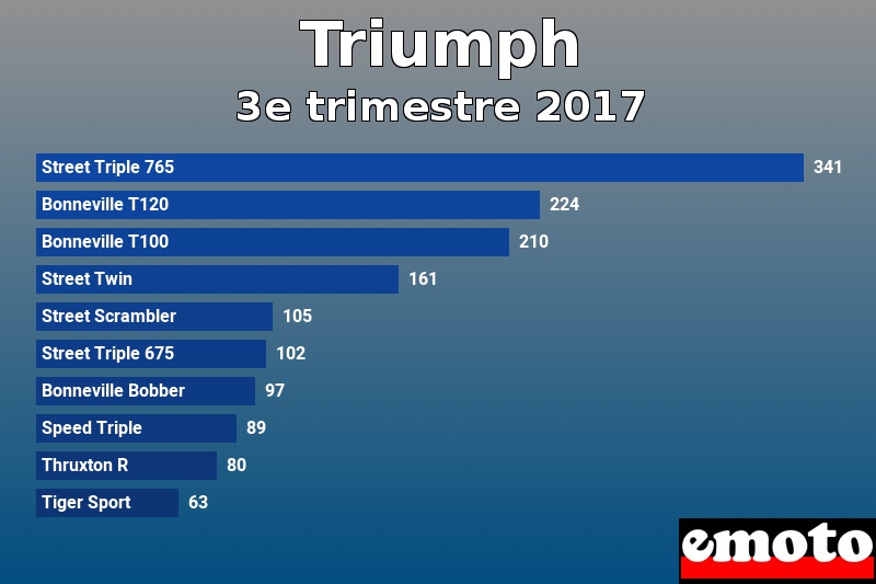 Les 10 Triumph les plus immatriculés en 3e trimestre 2017