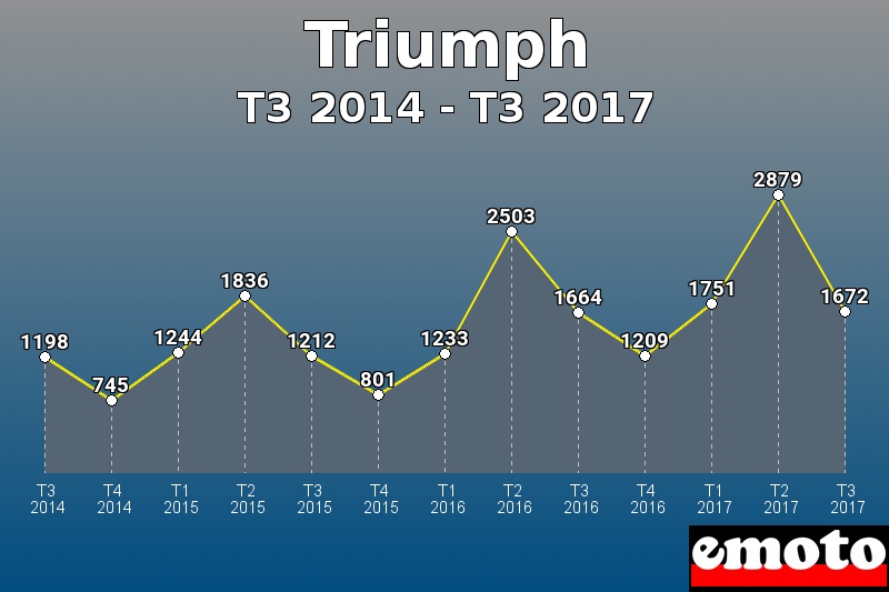 Triumph les plus immatriculés de T3 2014 à T3 2017