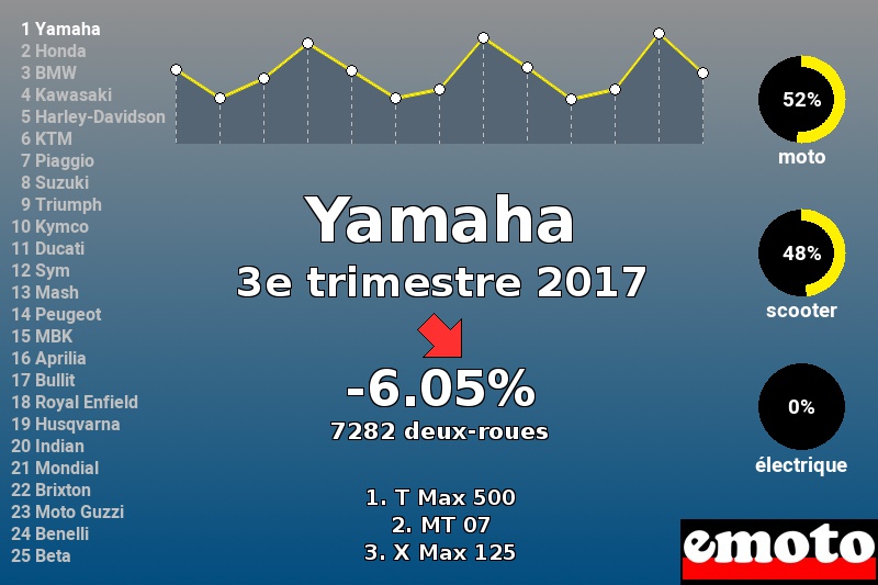 Immatriculations Yamaha en France au 3e trimestre 2017