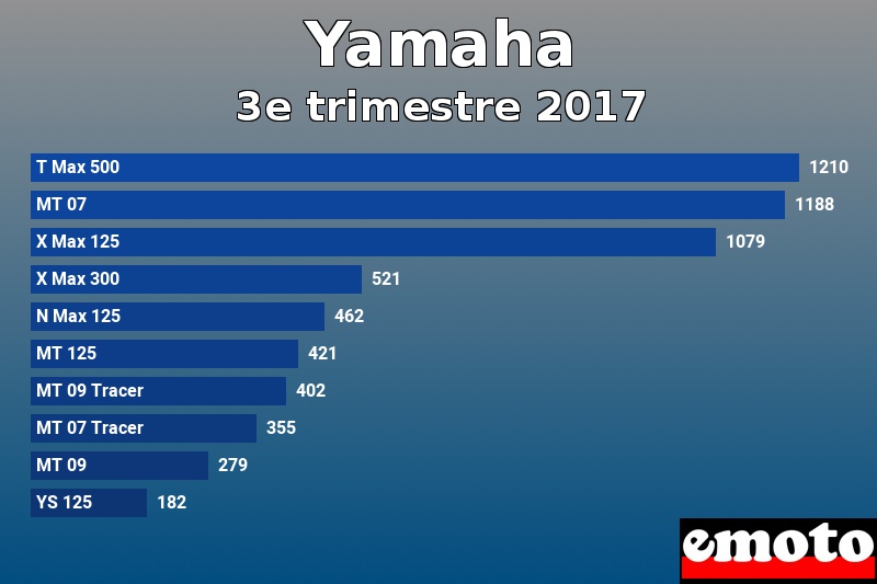 Les 10 Yamaha les plus immatriculés en 3e trimestre 2017