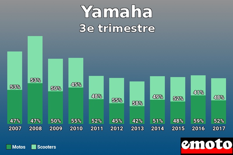 Répartition Motos Scooters Yamaha en 3e trimestre 2017