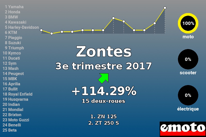 Immatriculations Zontes en France au 3e trimestre 2017