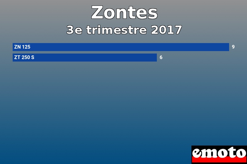 Les 2 Zontes les plus immatriculés en 3e trimestre 2017