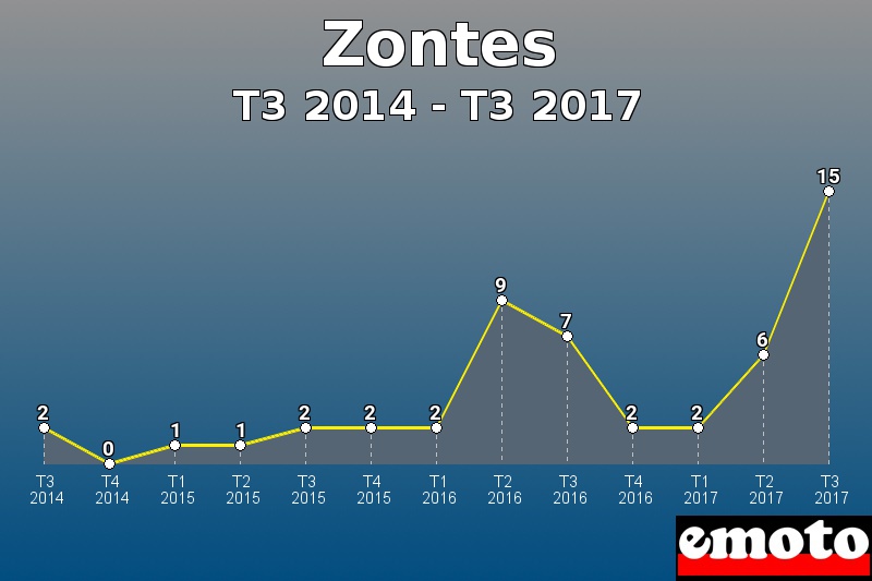 Zontes les plus immatriculés de T3 2014 à T3 2017