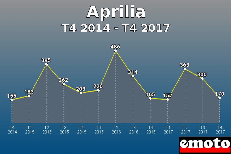 Aprilia les plus immatriculés de T4 2014 à T4 2017