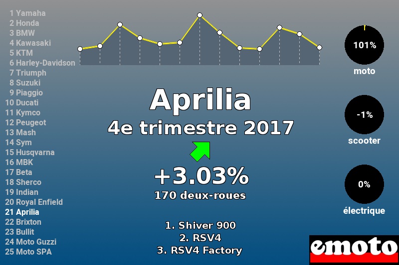 Immatriculations Aprilia en France au 4e trimestre 2017