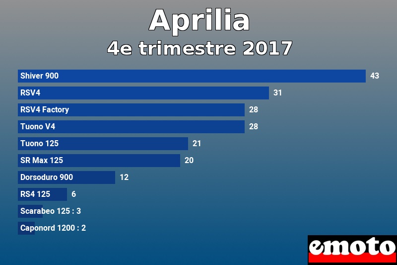 Les 10 Aprilia les plus immatriculés en 4e trimestre 2017