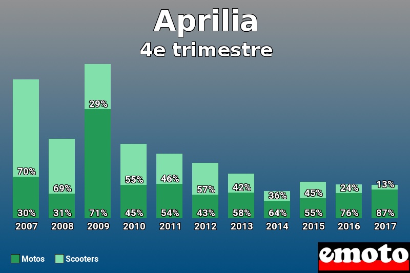 Répartition Motos Scooters Aprilia en 4e trimestre 2017