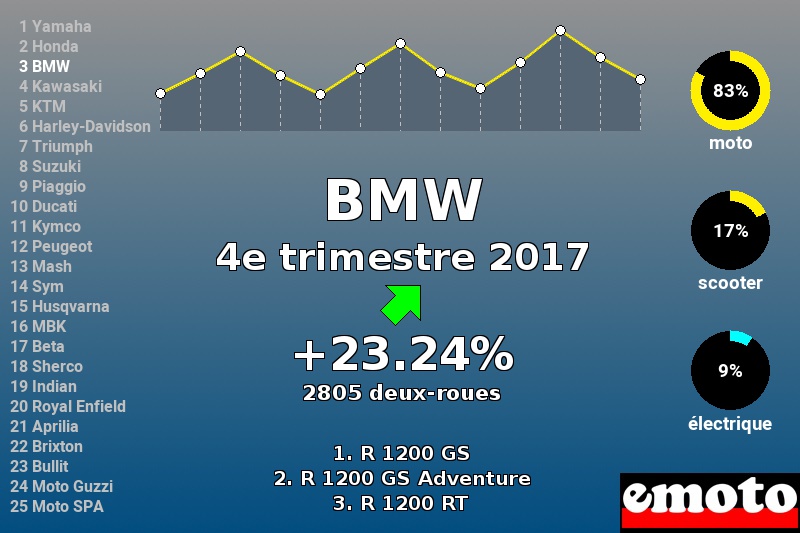 Immatriculations BMW en France au 4e trimestre 2017