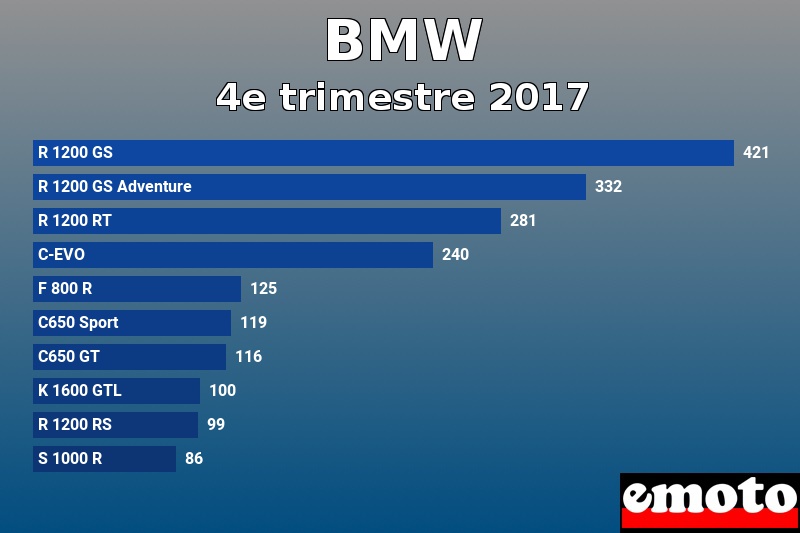 Les 10 BMW les plus immatriculés en 4e trimestre 2017