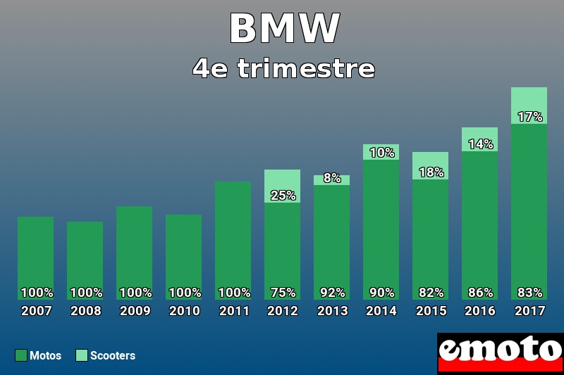 Répartition Motos Scooters BMW en 4e trimestre 2017