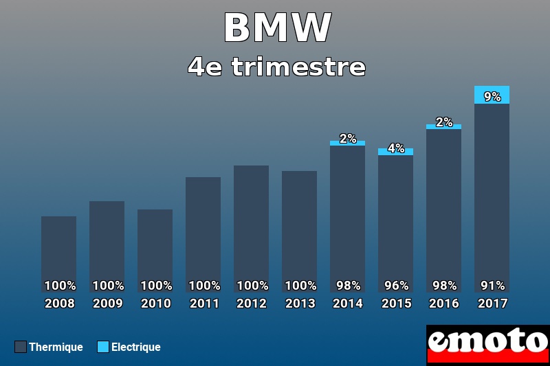 Répartition Thermique Electrique BMW en 4e trimestre 2017