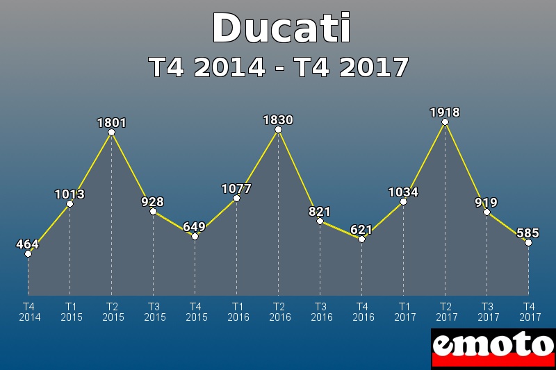 Ducati les plus immatriculés de T4 2014 à T4 2017