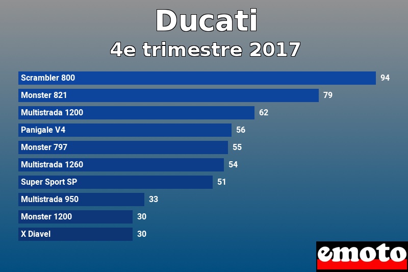 Les 10 Ducati les plus immatriculés en 4e trimestre 2017