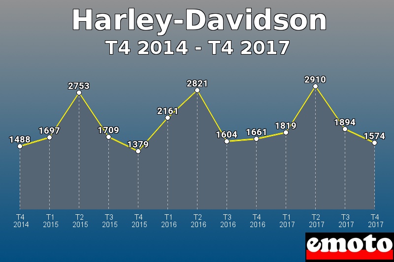 Harley-Davidson les plus immatriculés de T4 2014 à T4 2017