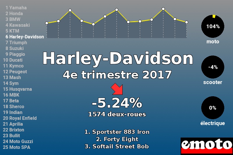 Immatriculations Harley-Davidson en France au 4e trimestre 2017