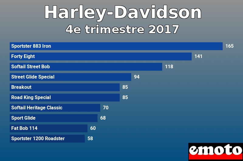 Les 10 Harley-Davidson les plus immatriculés en 4e trimestre 2017