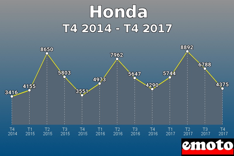 Honda les plus immatriculés de T4 2014 à T4 2017