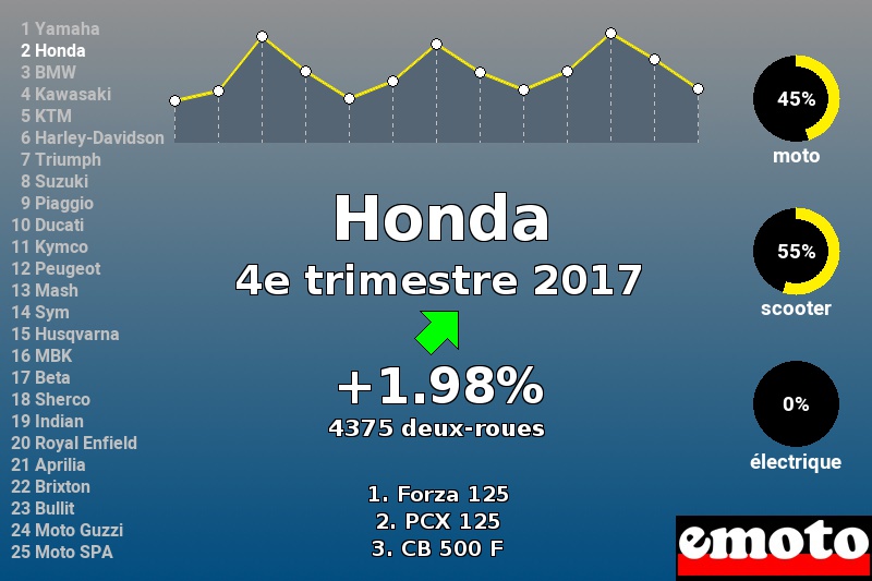 Immatriculations Honda en France au 4e trimestre 2017