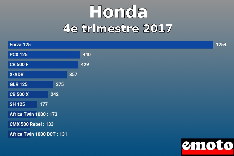 Les 10 Honda les plus immatriculés en 4e trimestre 2017