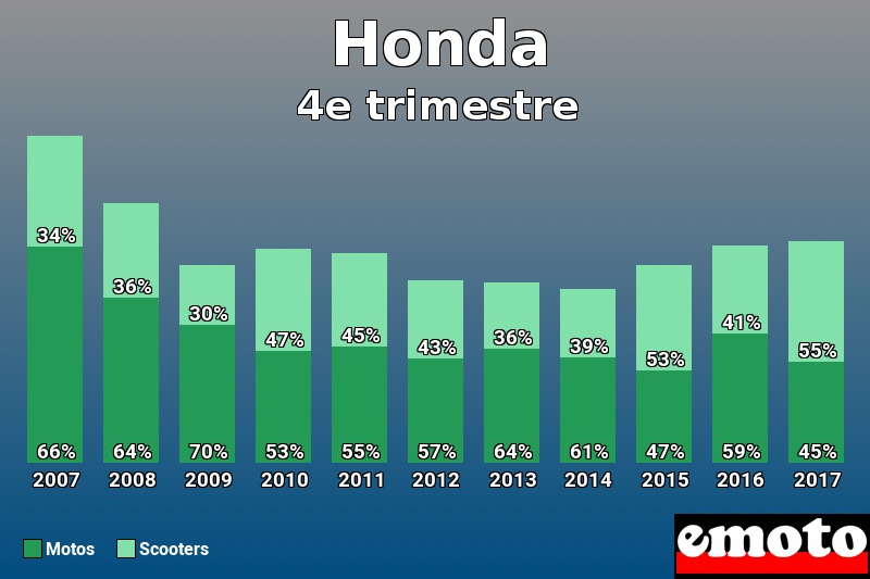 Répartition Motos Scooters Honda en 4e trimestre 2017