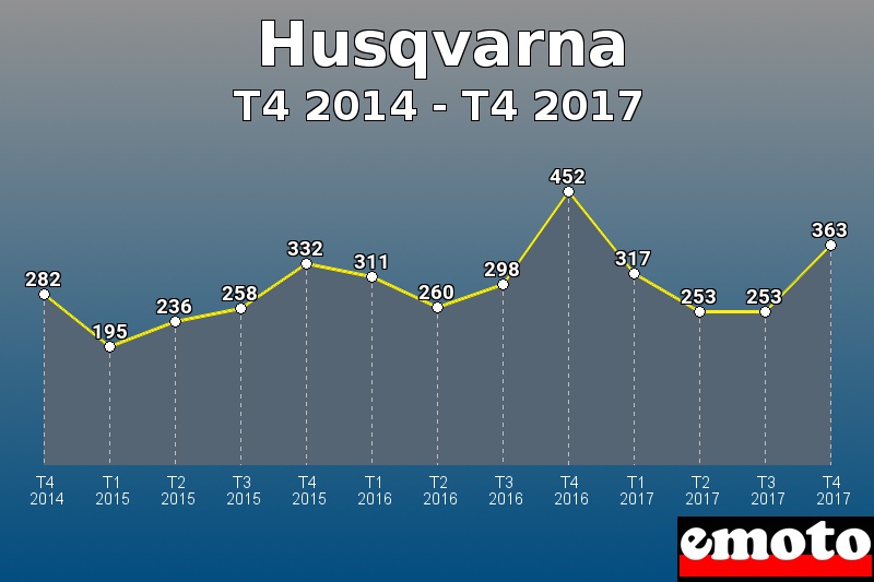 Husqvarna les plus immatriculés de T4 2014 à T4 2017