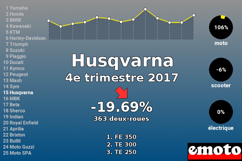 Immatriculations Husqvarna en France au 4e trimestre 2017