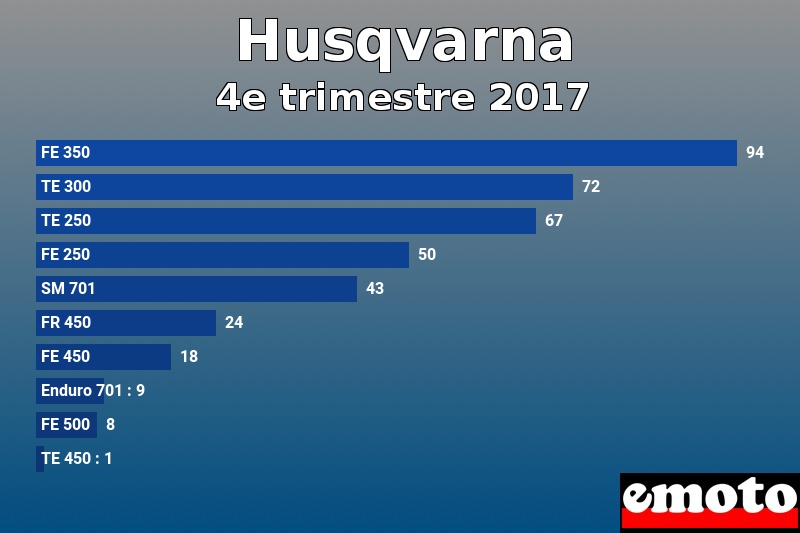 Les 10 Husqvarna les plus immatriculés en 4e trimestre 2017