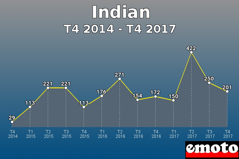 Indian les plus immatriculés de T4 2014 à T4 2017