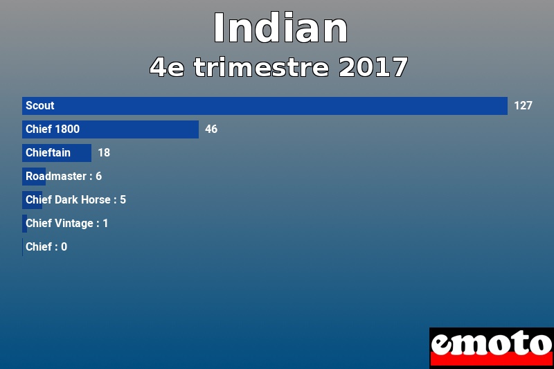 Les 7 Indian les plus immatriculés en 4e trimestre 2017