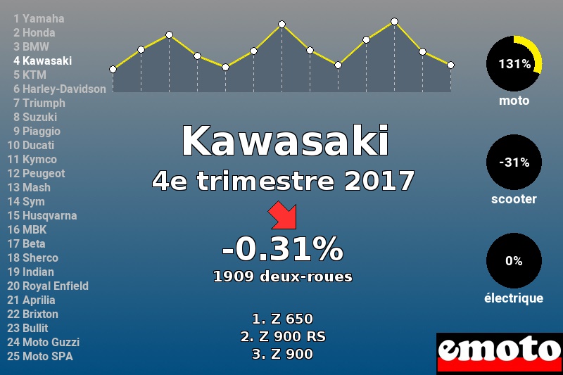 Immatriculations Kawasaki en France au 4e trimestre 2017