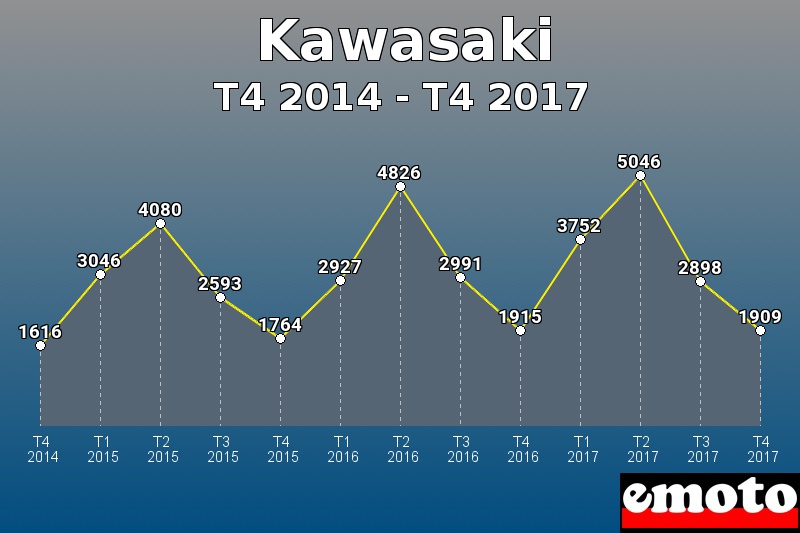 Kawasaki les plus immatriculés de T4 2014 à T4 2017