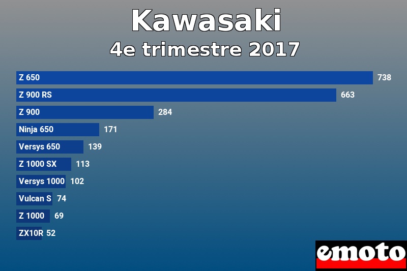 Les 10 Kawasaki les plus immatriculés en 4e trimestre 2017