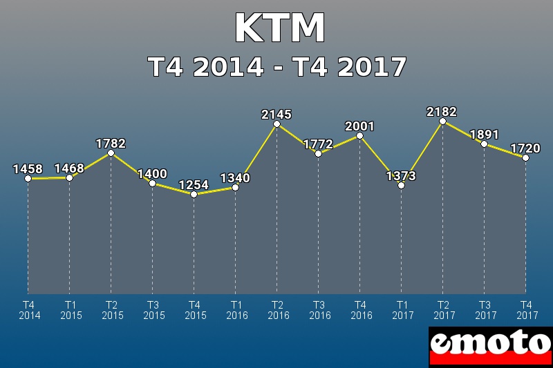 KTM les plus immatriculés de T4 2014 à T4 2017