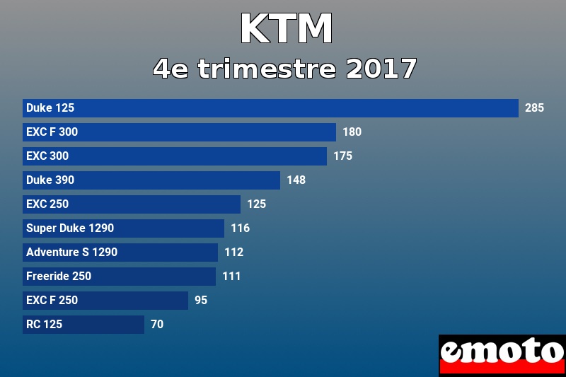 Les 10 KTM les plus immatriculés en 4e trimestre 2017